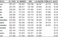 OJD: El País (-21%) y La Razón (-20%) lideran las caídas de ventas de los diarios en marzo
