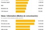 La difusión de 20 Minutos sigue cayendo. En Octubre bajó un21%