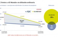 ABC reduce un 80% su distancia con «El Mundo» en solo un año 