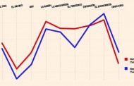 Las ventas de diarios del último verano muestran un agravamiento de la crisis del sector