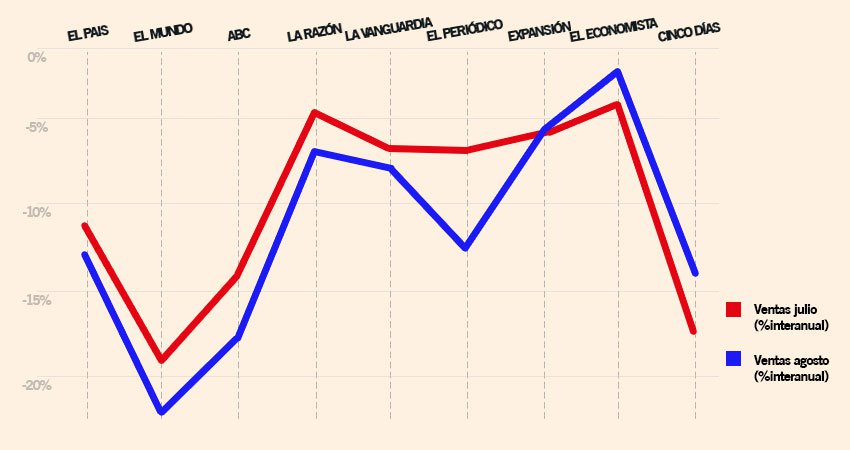 Las ventas de diarios del último verano muestran un agravamiento de la crisis del sector